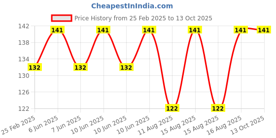 robu.in Green AC20-500V 22mm AD16-22DSV digital voltmeter Indicator with Big Digital Tube Price History Graph from 25 Feb 2025 to 12 Oct 2025