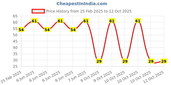 robu.in Green AC220V 16mm AD16-16C LED Power Pilot Signal Light Lamp Price History Graph from 25 Feb 2025 to 10 Oct 2025
