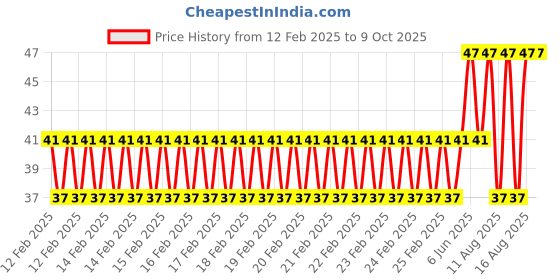 robu.in Green AC220V 16mm AD16-16E LED Power Pilot Signal Indicator Lamp Price History Graph from 12 Feb 2025 to 9 Oct 2025