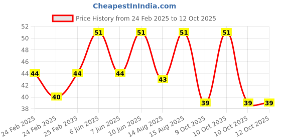 robu.in Green AC220V 22mm AD16-22DS LED Power Pilot Signal Light Indicator Price History Graph from 24 Feb 2025 to 12 Oct 2025