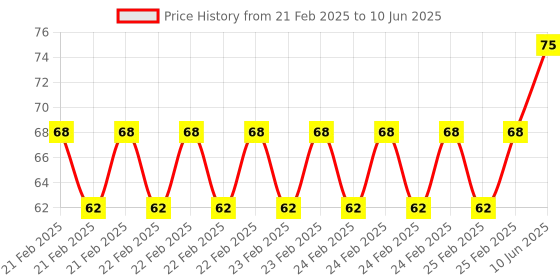 robu.in Green AC220V 22mm AD16- 22SM LED Signal Indicator Built-in Buzzer Price History Graph from 21 Feb 2025 to 10 Jun 2025