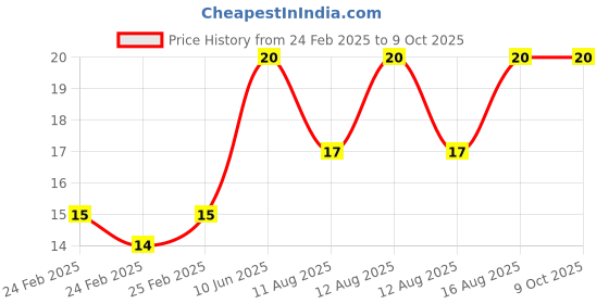 robu.in Green AC220V MDX-11A Butterfly Type Indicator Light Price History Graph from 24 Feb 2025 to 8 Oct 2025