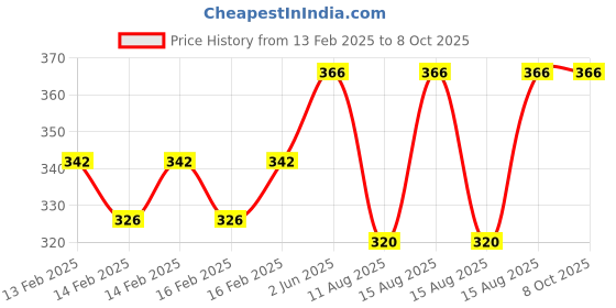 robu.in Green AC50-500V 0-100A 22mm AD16-22DVA Round LED Indicator Light with Transformer Price History Graph from 13 Feb 2025 to 8 Oct 2025
