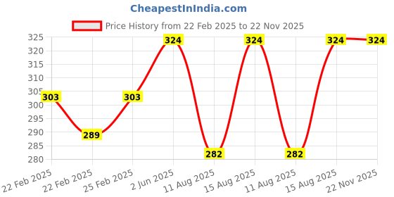 robu.in Green AC60-500V 22mm AD16-22FSV Square Cover LED Voltmeter Indicator Light Price History Graph from 22 Feb 2025 to 22 Nov 2025