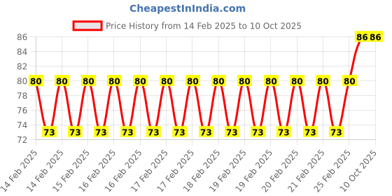 robu.in Green AC/DC 12V 30mm AD16-30DS LED Power Pilot Signal Indicator Lamp Price History Graph from 14 Feb 2025 to 9 Oct 2025