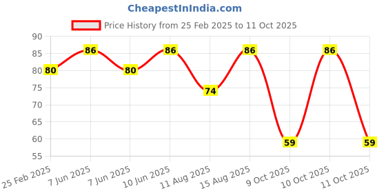 robu.in Green AC/DC 24V 30mm AD16-30DS LED Power Pilot Signal Indicator Lamp Price History Graph from 25 Feb 2025 to 10 Oct 2025
