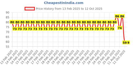 robu.in Green AC/DC 6V 30mm AD16-30DS LED Power Pilot Signal Indicator Lamp Price History Graph from 13 Feb 2025 to 11 Oct 2025