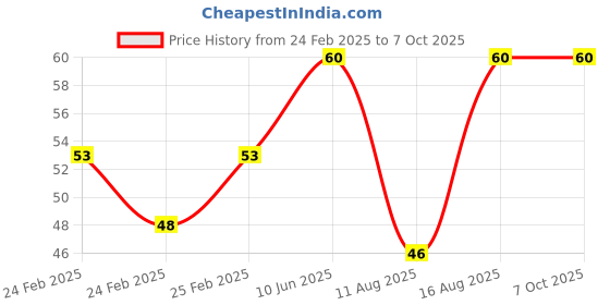 robu.in Green AC/DC12V 16mm AD16-16C LED Power Pilot Signal Indicator Lamp Price History Graph from 24 Feb 2025 to 6 Oct 2025