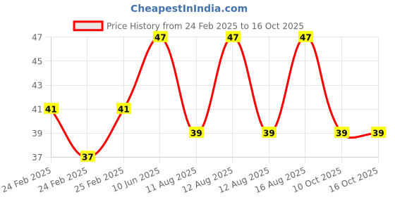 robu.in Green AC/DC12V 22mm AD16-22DS LED Power Pilot Signal Light Indicator Price History Graph from 24 Feb 2025 to 15 Oct 2025