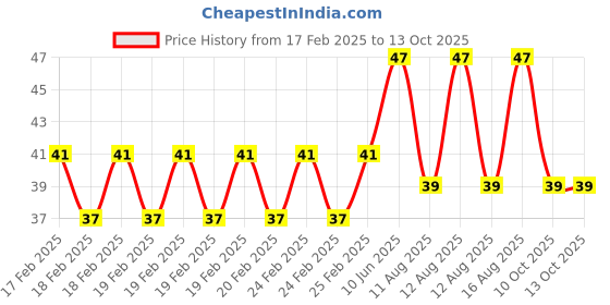 robu.in Green AC/DC24V 22mm AD16-22DS LED Power Pilot Signal Light Indicator Price History Graph from 17 Feb 2025 to 12 Oct 2025