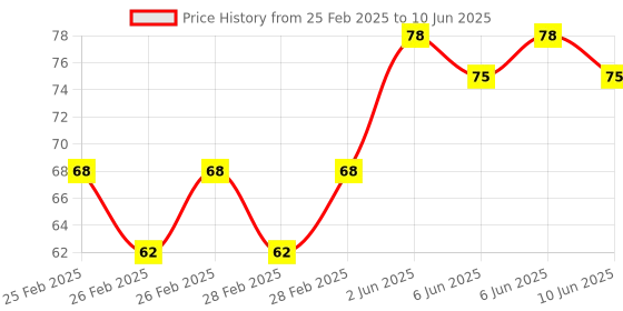 robu.in Green AC/DC36V 22mm AD16-22SM LED Signal Indicator Built-in Buzzer Price History Graph from 25 Feb 2025 to 10 Jun 2025