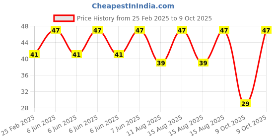 robu.in Green DC12V 16mm AD16- 16C LED Power Pilot Signal Light Lamp Price History Graph from 25 Feb 2025 to 8 Oct 2025