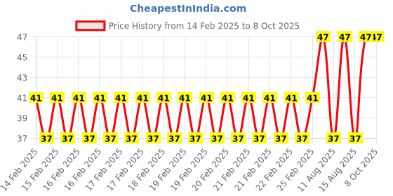 robu.in Green DC24V 16mm AD16- 16E LED Power Pilot Signal Indicator Lamp Price History Graph from 14 Feb 2025 to 7 Oct 2025