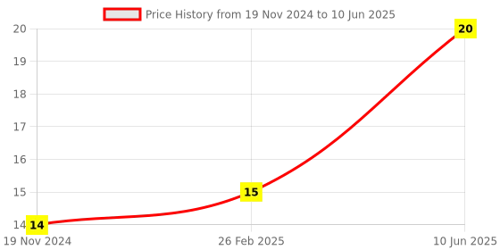 robu.in Green DS-429B 10MM 2PIN Self-Reset Square Push Button Switch Price History Graph from 19 Nov 2024 to 10 Jun 2025