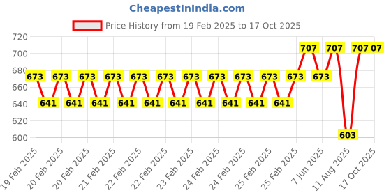 robu.in Green Metal Aluminum Case support fans for Raspberry 3B+/3B Price History Graph from 19 Feb 2025 to 17 Oct 2025