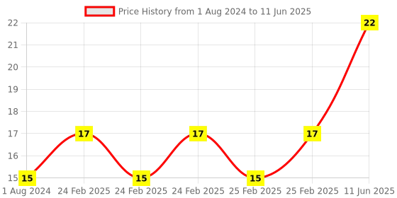 robu.in Green R13-507 16MM 2PIN Momentary Self-Reset Round Cap Push Button Switch Price History Graph from 1 Aug 2024 to 11 Jun 2025