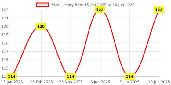 robu.in Green SN04-P PNP DC10-30V, Inductive Proximity Sensor, Switch Price History Graph from 15 Jan 2025 to 10 Jun 2025