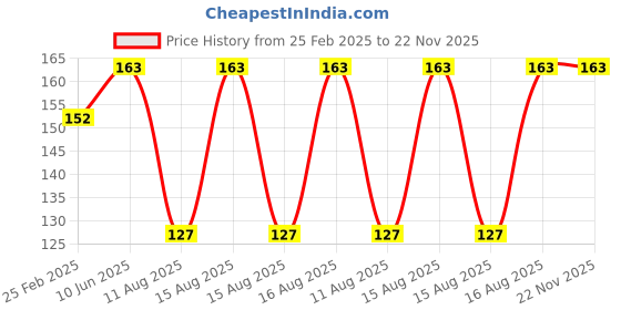 robu.in Green Two-Wire 0.56 Inch DC5V-120V DC Digital Display Voltmeter For Car Bicycle Motorcycle Price History Graph from 25 Feb 2025 to 22 Nov 2025