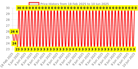 robu.in Green Yellow 10 Segment LED Display Price History Graph from 18 Feb 2025 to 10 Jun 2025