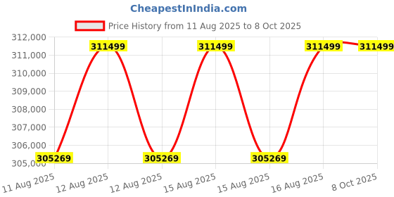 robu.in Gremsy – G-HADRON – BUNDLE FOR COMPLETE SOLUTION Price History Graph from 11 Aug 2025 to 6 Oct 2025