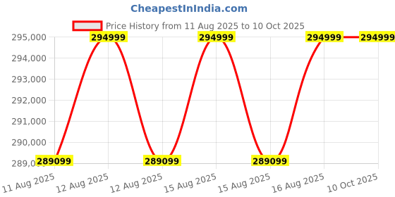 robu.in Gremsy – Pixy MR Price History Graph from 11 Aug 2025 to 10 Oct 2025