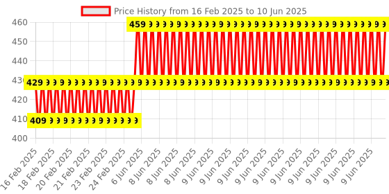 robu.in Grey Jonsbo M.2-3 Solid State Radiator Price History Graph from 16 Feb 2025 to 10 Jun 2025