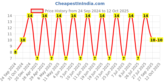 robu.in GRJ155R60J106ME11D-MURATA-SMD Multilayer Ceramic Capacitor, 10 µF, 6.3 V, 0402 [1005 Metric], ± 20%, X5R, GRJ Series Price History Graph from 24 Sep 2024 to 12 Oct 2025