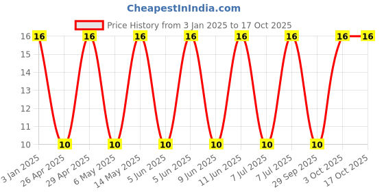 robu.in GRJ188C70J475KE11D-Murata Electronics-6.3V 4.7uF X7S ±10% 0603 Multilayer Ceramic Capacitors MLCC – SMD/SMT ROHS Price History Graph from 3 Jan 2025 to 16 Oct 2025