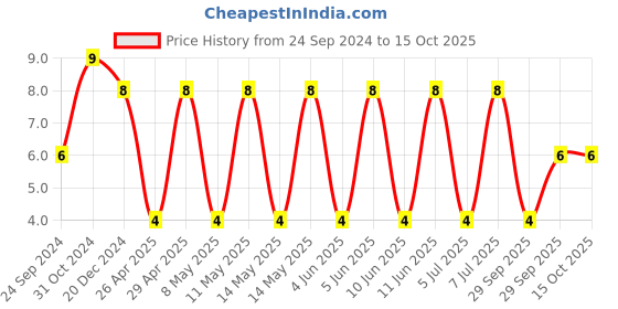 robu.in GRJ21BR61E106KE01K-MURATA-SMD Multilayer Ceramic Capacitor, 10 µF, 25 V, 0805 [2012 Metric], ± 10%, X5R, GRJ Price History Graph from 24 Sep 2024 to 14 Oct 2025