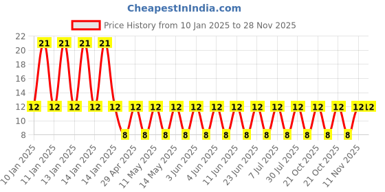robu.in GRJ31CR71H105KE11L-Murata Electronics-50V 1uF X7R ±10% 1206 Multilayer Ceramic Capacitors MLCC – SMD/SMT ROHS Price History Graph from 10 Jan 2025 to 28 Nov 2025