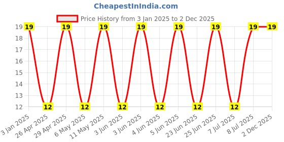 robu.in GRJ31CR71H475KE11L-Murata Electronics-50V 4.7uF X7R ±10% 1206 Multilayer Ceramic Capacitors MLCC – SMD/SMT ROHS Price History Graph from 3 Jan 2025 to 1 Dec 2025