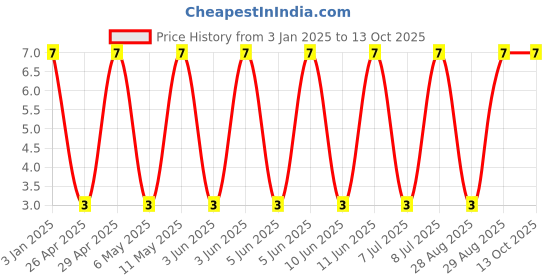robu.in GRJ31CR73A103KWJ3L-Murata Electronics-1kV 10nF X7R ±10% 1206 Multilayer Ceramic Capacitors MLCC – SMD/SMT ROHS Price History Graph from 3 Jan 2025 to 13 Oct 2025