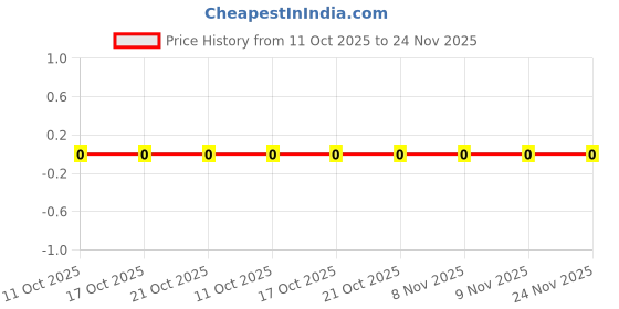 robu.in GRM0225C1C100JA03L-Murata Electronics-16V 10pF C0G ±5% 01005 Multilayer Ceramic Capacitors MLCC – SMD/SMT ROHS Price History Graph from 11 Oct 2025 to 23 Nov 2025