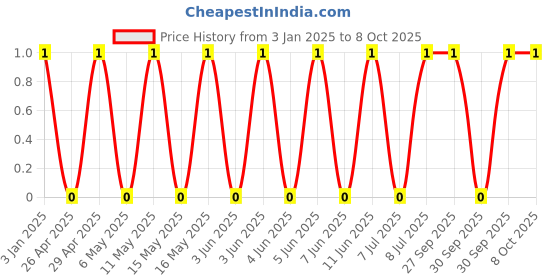 robu.in GRM0225C1H100JA03L-MURATA-SMD Multilayer Ceramic Capacitor, 10 pF, 50 V, 01005 [0402 Metric], ± 5%, C0G / NP0, GRM Series Price History Graph from 3 Jan 2025 to 8 Oct 2025