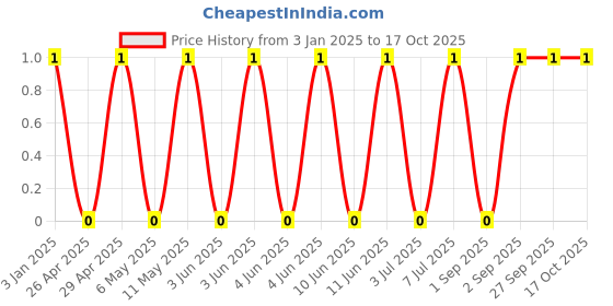 robu.in GRM022R60J224KE14L-MURATA-SMD Multilayer Ceramic Capacitor, 0.22 µF, 6.3 V, 01005 [0402 Metric], ± 10%, X5R, GRM Series Price History Graph from 3 Jan 2025 to 16 Oct 2025