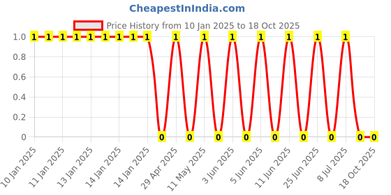 robu.in GRM022R71A102KA12L-Murata Electronics-10V 1nF X7R ±10% 01005 Multilayer Ceramic Capacitors MLCC – SMD/SMT ROHS Price History Graph from 10 Jan 2025 to 18 Oct 2025