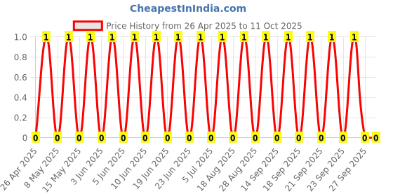 robu.in GRM0335C1E100GA01D-Murata Electronics-25V 10pF C0G ±2% 0201 Multilayer Ceramic Capacitors MLCC – SMD/SMT ROHS Price History Graph from 26 Apr 2025 to 11 Oct 2025
