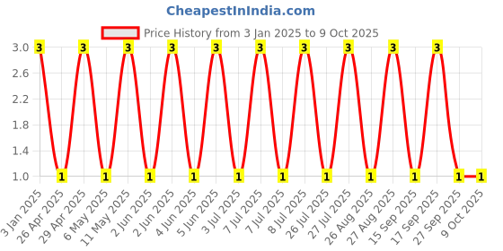 robu.in GRM0335C1E101GA01D-MURATA-SMD Multilayer Ceramic Capacitor, 100 pF, 25 V, 0201 [0603 Metric], ± 2%, C0G / NP0, GRM Series Price History Graph from 3 Jan 2025 to 8 Oct 2025