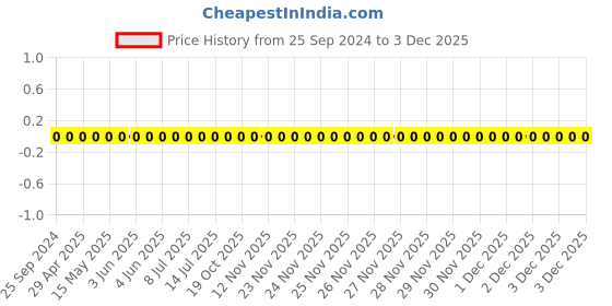 robu.in GRM0335C1E101JA01D-Murata-Cap Ceramic 100pF 25V C0G 5% Pad SMD 0201 125°C Automotive T/R Price History Graph from 25 Sep 2024 to 1 Dec 2025