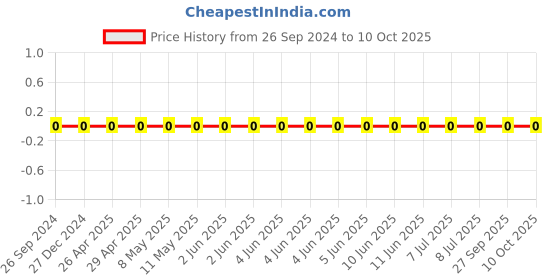 robu.in GRM0335C1E120GA01D-Murata-Cap Ceramic 12pF 25V C0G 2% Pad SMD 0201 125°C T/R Price History Graph from 26 Sep 2024 to 10 Oct 2025