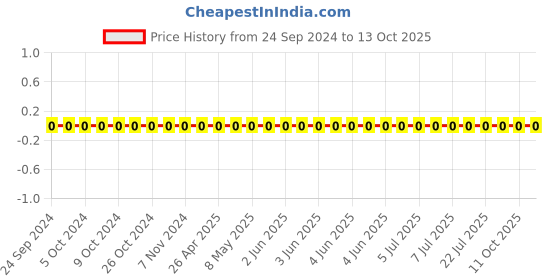 robu.in GRM0335C1E120JA01D-Murata-Cap Ceramic 12pF 25V C0G 5% Pad SMD 0201 125°C T/R Price History Graph from 24 Sep 2024 to 13 Oct 2025