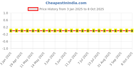 robu.in GRM0335C1E1R0BA01D-Murata Electronics-25V 1pF C0G 0201 Multilayer Ceramic Capacitors MLCC – SMD/SMT ROHS Price History Graph from 3 Jan 2025 to 8 Oct 2025