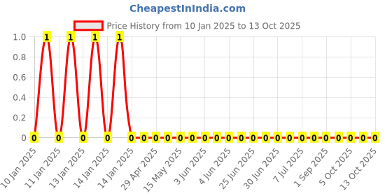 robu.in GRM0335C1E1R0CA01D-Murata Electronics-25V 1pF C0G 0201 Multilayer Ceramic Capacitors MLCC – SMD/SMT ROHS Price History Graph from 10 Jan 2025 to 12 Oct 2025