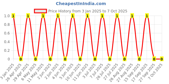 robu.in GRM0335C1E1R2BA01D-MURATA-SMD Multilayer Ceramic Capacitor, 1.2 pF, 25 V, 0201 [0603 Metric], ± 0.1pF, C0G / NP0 Price History Graph from 3 Jan 2025 to 7 Oct 2025