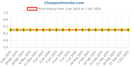 robu.in GRM0335C1E1R2CA01D-Murata Electronics-25V 1.2pF C0G 0201 Multilayer Ceramic Capacitors MLCC – SMD/SMT ROHS Price History Graph from 3 Jan 2025 to 6 Oct 2025