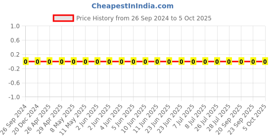 robu.in GRM0335C1E1R3BA01D-Murata-Cap Ceramic 1.3pF 25V C0G 0.1pF Pad SMD 0201 125°C T/R Price History Graph from 26 Sep 2024 to 4 Oct 2025