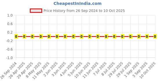 robu.in GRM0335C1E1R5CA01D-Murata-Cap Ceramic 1.5pF 25V C0G 0.25pF Pad SMD 0201 125°C T/R Price History Graph from 26 Sep 2024 to 10 Oct 2025