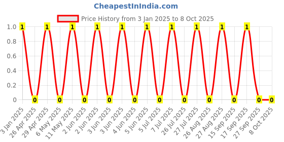 robu.in GRM0335C1E1R8BA01D-MURATA-SMD Multilayer Ceramic Capacitor, 1.8 pF, 25 V, 0201 [0603 Metric], ± 0.1pF, C0G / NP0 Price History Graph from 3 Jan 2025 to 8 Oct 2025