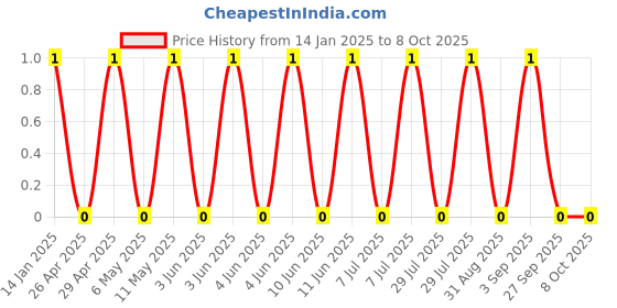 robu.in GRM0335C1E220GA01D-Murata Electronics-25V 22pF null ±2% 0201 Multilayer Ceramic Capacitors MLCC – SMD/SMT ROHS Price History Graph from 14 Jan 2025 to 7 Oct 2025