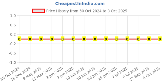robu.in GRM0335C1E270JA01D-MURATA-SMD Multilayer Ceramic Capacitor, 27 pF, 25 V, 0201 [0603 Metric], ± 5%, C0G / NP0, GRM Series Price History Graph from 30 Oct 2024 to 8 Oct 2025